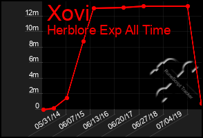 Total Graph of Xovi