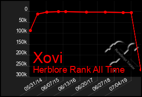 Total Graph of Xovi