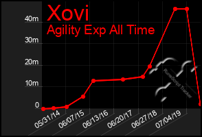 Total Graph of Xovi