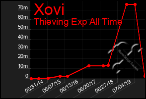 Total Graph of Xovi