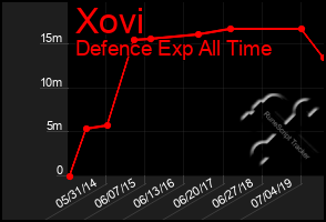 Total Graph of Xovi