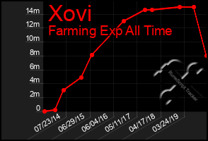 Total Graph of Xovi