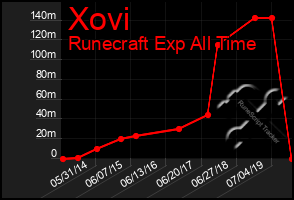 Total Graph of Xovi