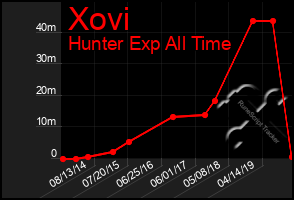 Total Graph of Xovi