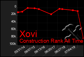 Total Graph of Xovi