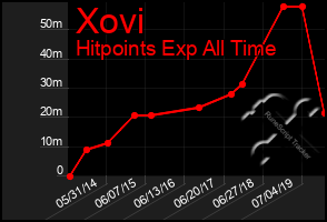 Total Graph of Xovi