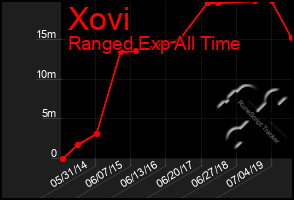 Total Graph of Xovi