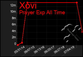 Total Graph of Xovi