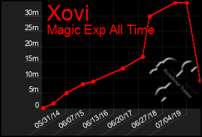 Total Graph of Xovi