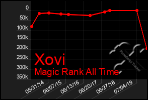 Total Graph of Xovi