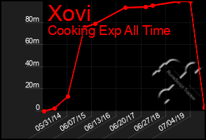 Total Graph of Xovi