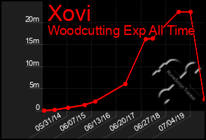 Total Graph of Xovi