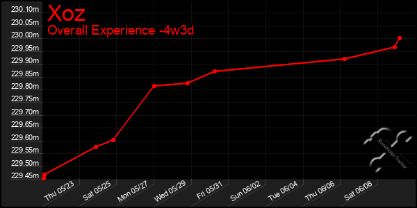 Last 31 Days Graph of Xoz