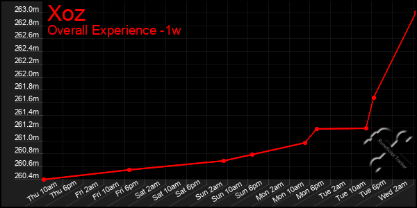 1 Week Graph of Xoz