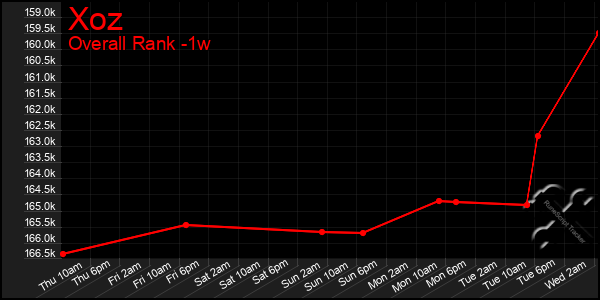 1 Week Graph of Xoz