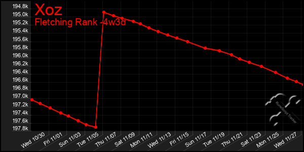 Last 31 Days Graph of Xoz