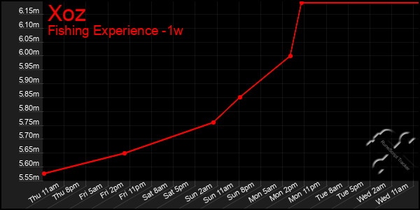 Last 7 Days Graph of Xoz