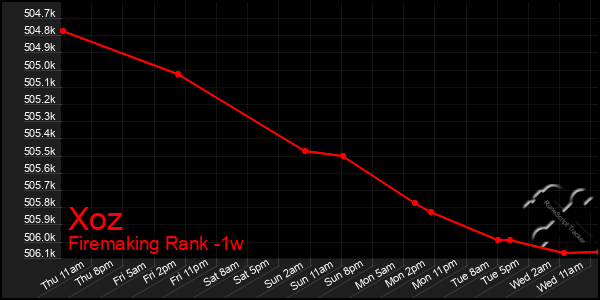 Last 7 Days Graph of Xoz