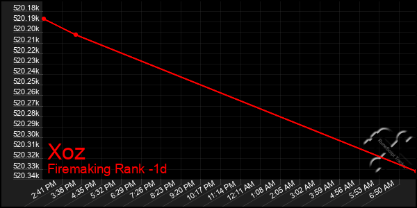 Last 24 Hours Graph of Xoz