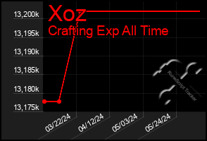 Total Graph of Xoz