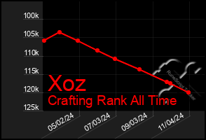 Total Graph of Xoz