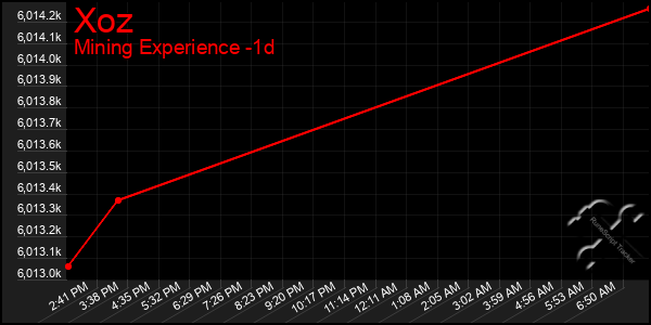 Last 24 Hours Graph of Xoz