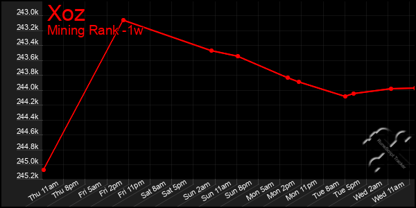 Last 7 Days Graph of Xoz