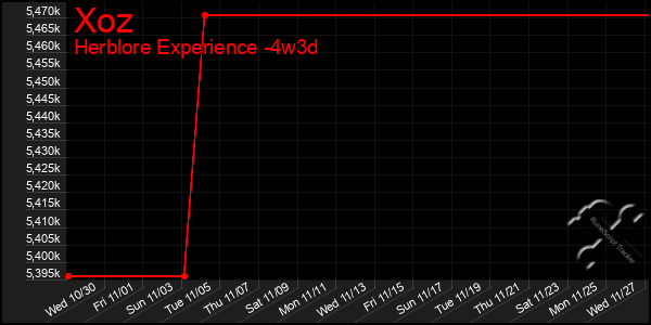 Last 31 Days Graph of Xoz