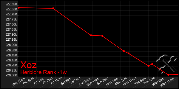 Last 7 Days Graph of Xoz