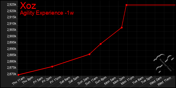 Last 7 Days Graph of Xoz