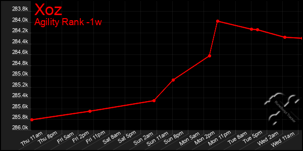 Last 7 Days Graph of Xoz