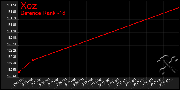 Last 24 Hours Graph of Xoz