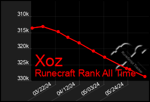 Total Graph of Xoz