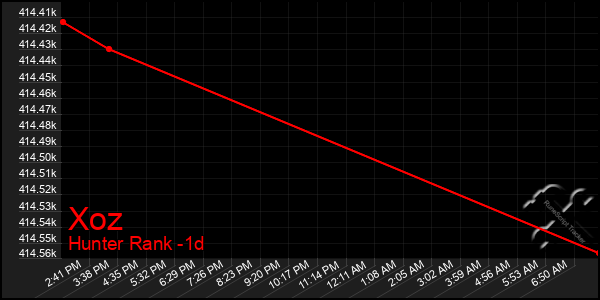 Last 24 Hours Graph of Xoz