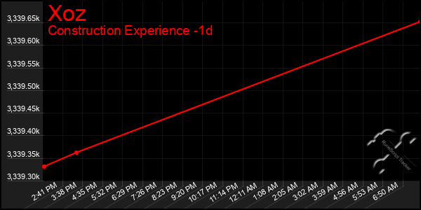 Last 24 Hours Graph of Xoz