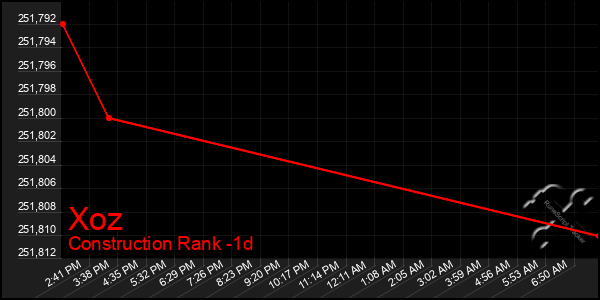 Last 24 Hours Graph of Xoz