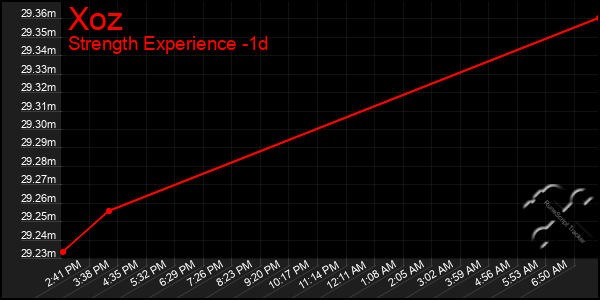 Last 24 Hours Graph of Xoz