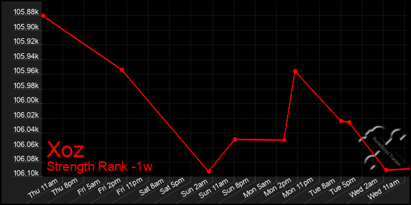 Last 7 Days Graph of Xoz