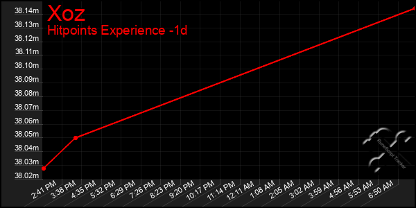 Last 24 Hours Graph of Xoz