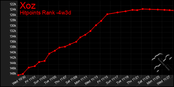 Last 31 Days Graph of Xoz