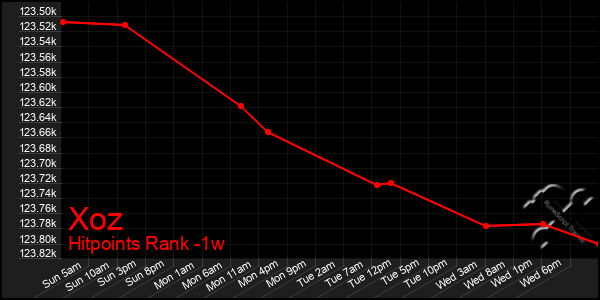 Last 7 Days Graph of Xoz