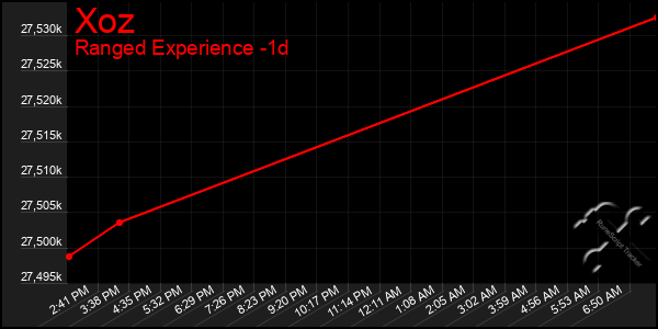 Last 24 Hours Graph of Xoz