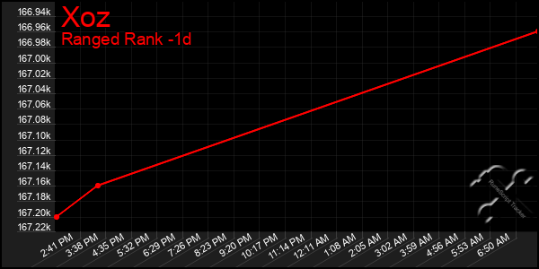 Last 24 Hours Graph of Xoz