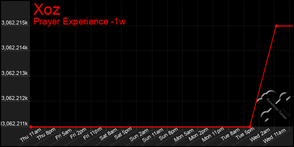 Last 7 Days Graph of Xoz