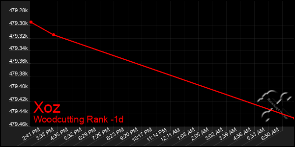 Last 24 Hours Graph of Xoz