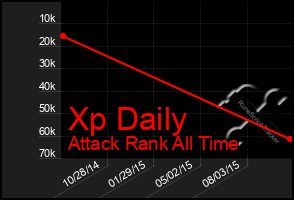 Total Graph of Xp Daily