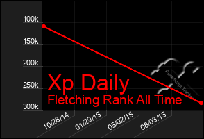 Total Graph of Xp Daily