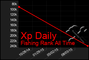 Total Graph of Xp Daily