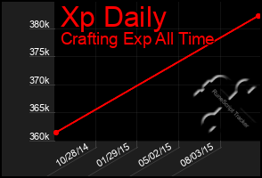 Total Graph of Xp Daily