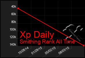 Total Graph of Xp Daily